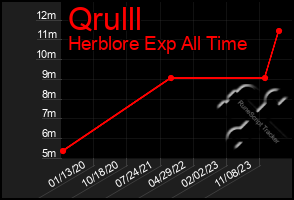 Total Graph of Qrulll