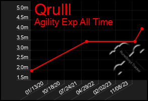 Total Graph of Qrulll