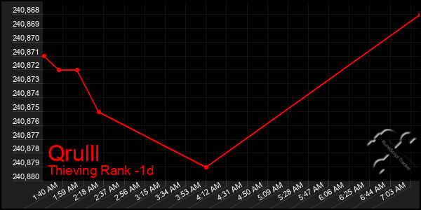 Last 24 Hours Graph of Qrulll