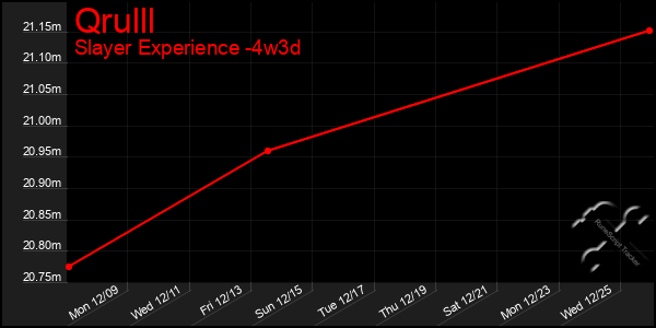 Last 31 Days Graph of Qrulll