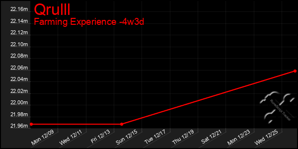 Last 31 Days Graph of Qrulll