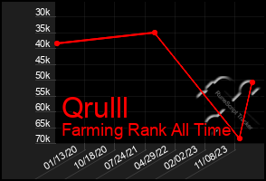 Total Graph of Qrulll