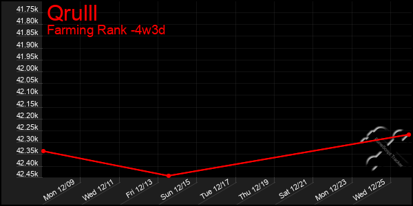 Last 31 Days Graph of Qrulll