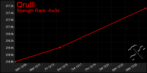 Last 31 Days Graph of Qrulll