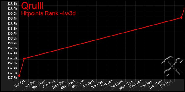 Last 31 Days Graph of Qrulll