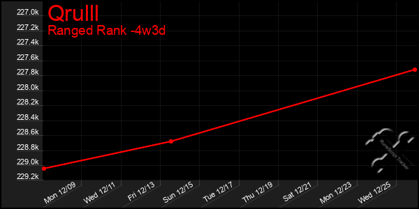 Last 31 Days Graph of Qrulll