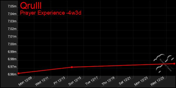 Last 31 Days Graph of Qrulll