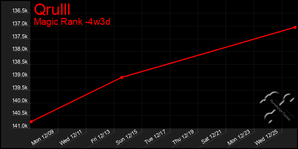 Last 31 Days Graph of Qrulll