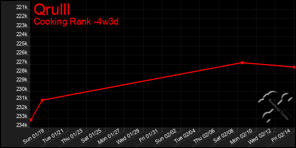 Last 31 Days Graph of Qrulll