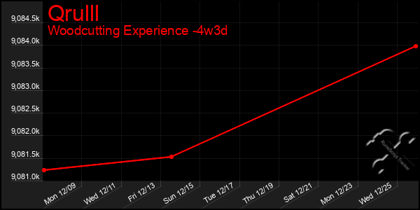 Last 31 Days Graph of Qrulll