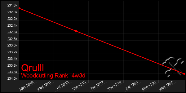 Last 31 Days Graph of Qrulll