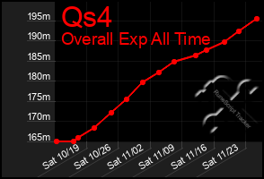 Total Graph of Qs4