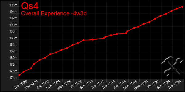 Last 31 Days Graph of Qs4