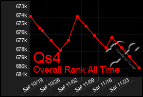 Total Graph of Qs4