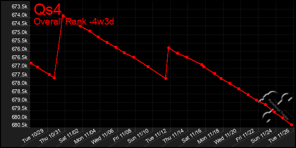 Last 31 Days Graph of Qs4