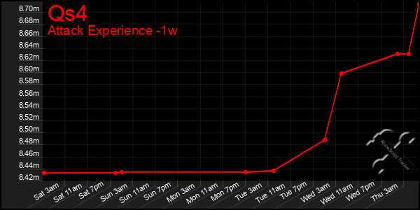 Last 7 Days Graph of Qs4