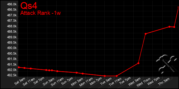 Last 7 Days Graph of Qs4