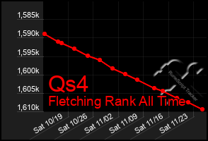 Total Graph of Qs4