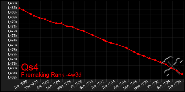 Last 31 Days Graph of Qs4