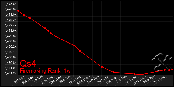 Last 7 Days Graph of Qs4