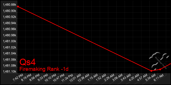 Last 24 Hours Graph of Qs4