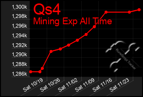 Total Graph of Qs4