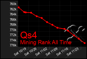 Total Graph of Qs4