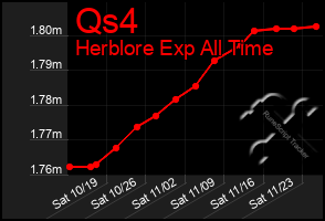 Total Graph of Qs4