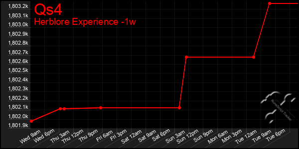 Last 7 Days Graph of Qs4