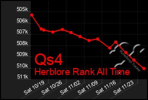 Total Graph of Qs4