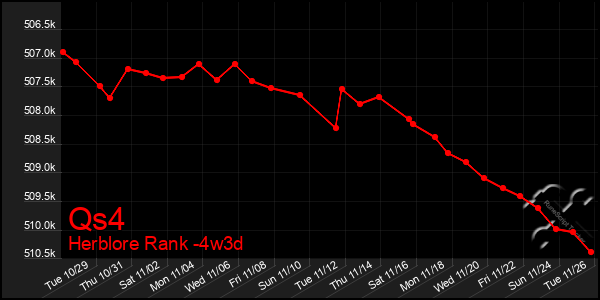 Last 31 Days Graph of Qs4