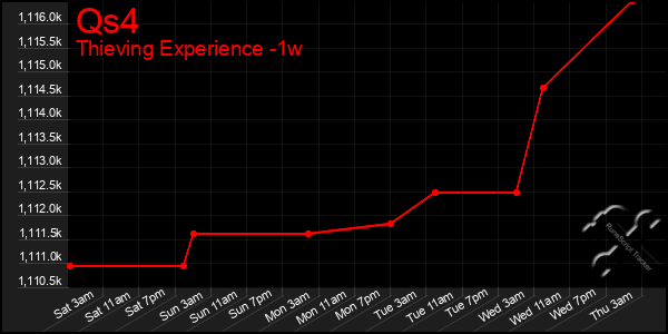 Last 7 Days Graph of Qs4