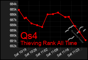 Total Graph of Qs4