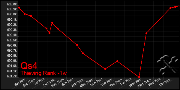 Last 7 Days Graph of Qs4