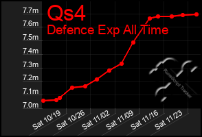 Total Graph of Qs4