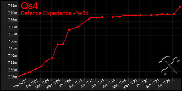 Last 31 Days Graph of Qs4