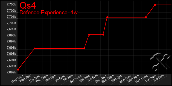 Last 7 Days Graph of Qs4