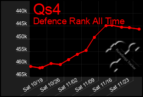 Total Graph of Qs4