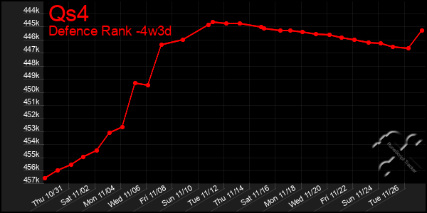 Last 31 Days Graph of Qs4