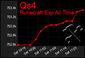 Total Graph of Qs4