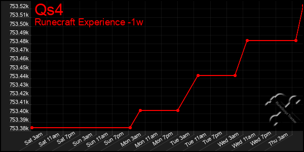 Last 7 Days Graph of Qs4