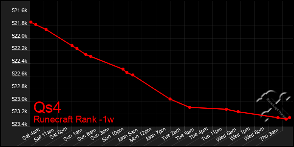 Last 7 Days Graph of Qs4