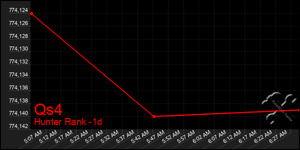 Last 24 Hours Graph of Qs4