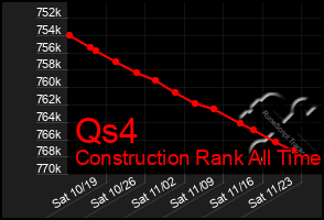 Total Graph of Qs4