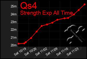 Total Graph of Qs4