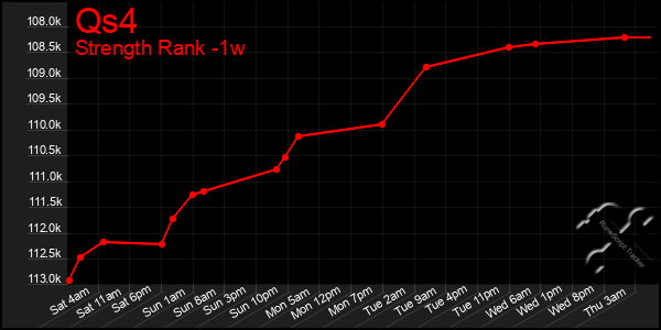 Last 7 Days Graph of Qs4