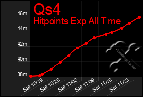 Total Graph of Qs4