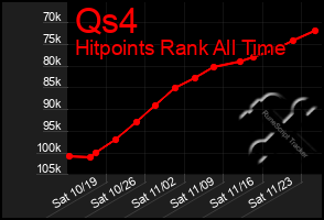 Total Graph of Qs4