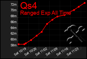 Total Graph of Qs4