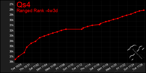 Last 31 Days Graph of Qs4